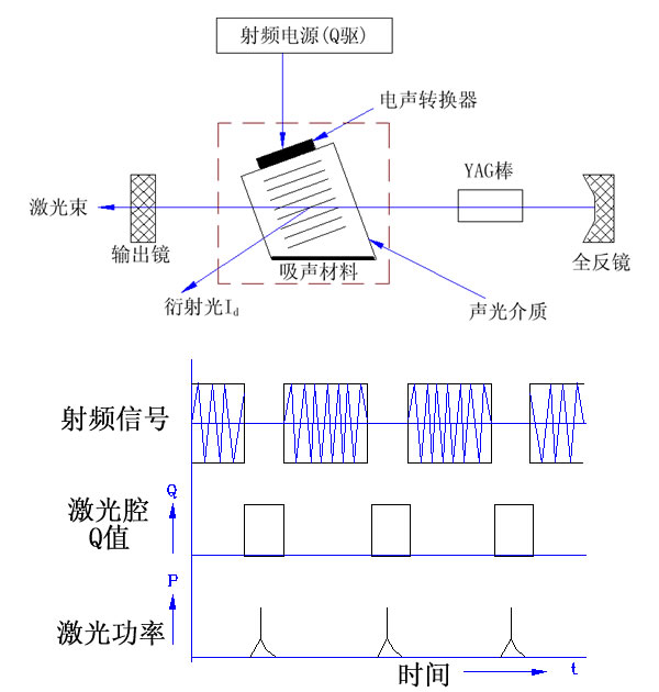 聲光Q開關(guān)(AOQS)原理簡述