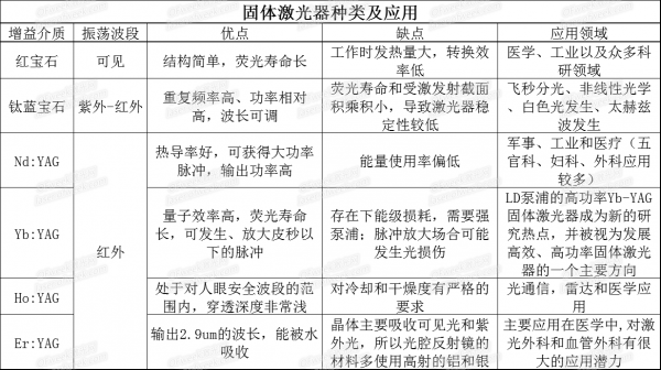 淺談各類激光器的特點及應(yīng)用