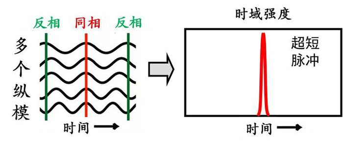 激光腔中鎖模構成時域上的超短脈沖
