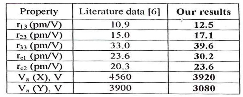 在 λ= 633nm波長下，d=l時(shí)RTP的電光共振和半波電壓。