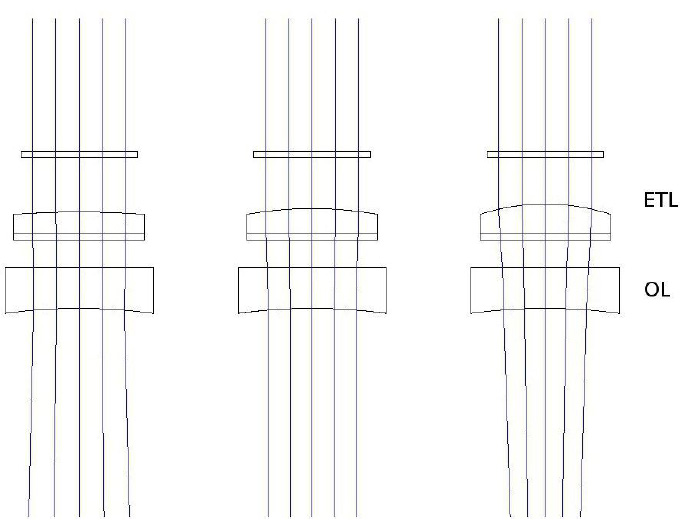 EL-10-30 (電動(dòng)可調(diào)透鏡) 和負(fù)焦距偏置透鏡 (OL) 的 ZEMAX 模型（f= 100mm，Thorlabs LC4232）